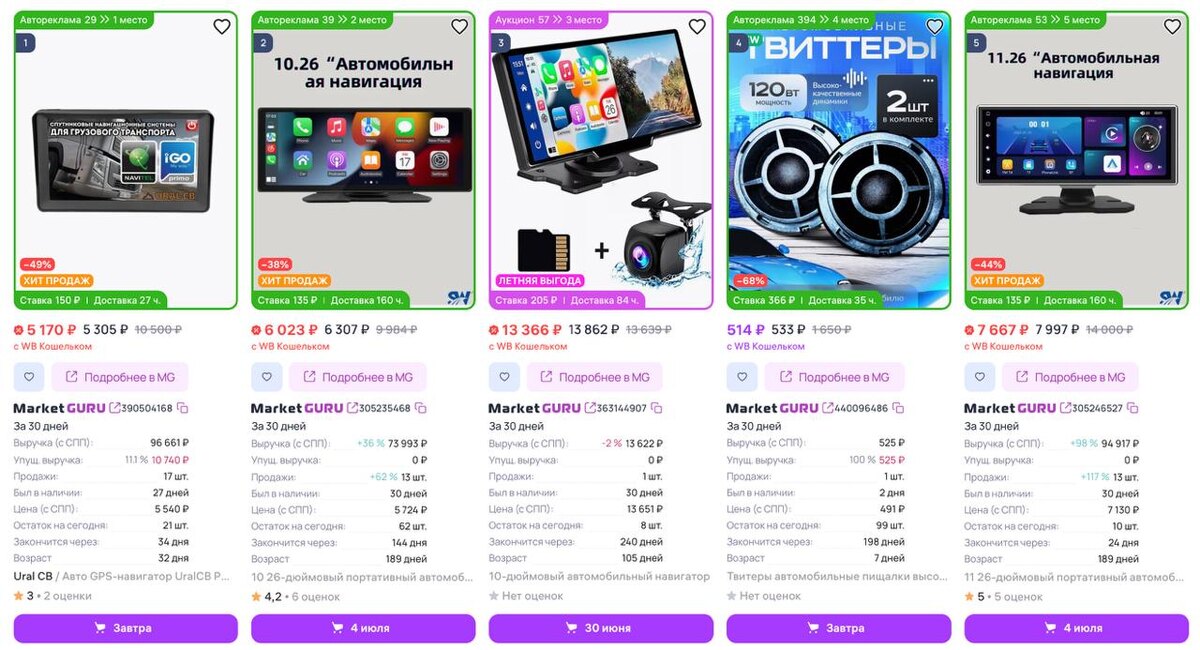 Навигатор — если ищете нишу с нормальным чеком и не хотите влезать в битву за копейки — вот вам товар

📊 Что по цифрам:

 • Выручка: была 2.9 млн — стала 4.9 млн ₽
📈 Рост: +66%

 • Продажи за месяц: 1004 шт
📈 Рост: +76%

• Товары с продажами: 65 шт 
📈 Рост: +8%

 • Заказы на поставщика: было 49.690 ₽ — стало 76.584 ₽
📈 Рост: +54%

 • Средний чек: был 5.249 ₽ — стал 4.958 ₽
🟡 Рост отрицательный -5%, но ценник остаётся хорошим

📅 Сезонность:
Продается круглый год

✔️ Что нравится:

 • Хуже контента чем в этой нише у конкурентов найти сложно, поэтому забрать там все продажи не сможет только самый ленивый 
 • Рынок растёт, и не просто растёт, а стабильно
 • Средний чек почти 5.000₽ — можно работать с комфортной маржой.
 • Конкуренция минимальная — реально меньше 70 карточек с продажами.
 • Хорошая динамика заказов на поставщика, очень даже 

⚠️ На что смотреть при входе:

 • Чек просел за год на -5%. Возможно, в выдаче начали демпинговать.
 • Конкуренция небольшая поэтому демпинга будет минимум, но что-то уникальное хорошо зайдет
 • Рост карточек не такой сильный — важно делать качественный визуал, чтобы отстроиться.

🏁 Вывод:

Если умеешь делать внятный контент и хочешь выйти в технику — ниша для тебя.
Только проверь заранее выдачу: ставки, конкурентов)

Подходит для входа с бюджетом от 200т, особенно если упаковка, фото и карточка будут лучше среднего.

Можно заходить 💪

Поскриптум - нишу нашел через своего аналитического бота тут - @ZamaraevWB_bot