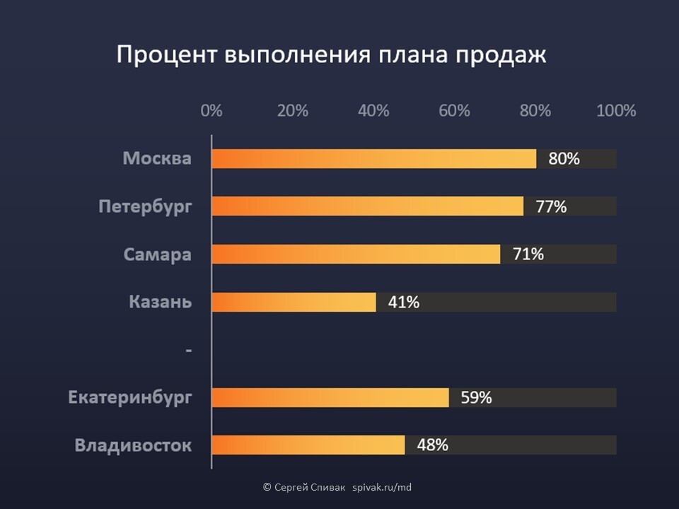 Контрастная диаграмма для отслеживания выполнения плана