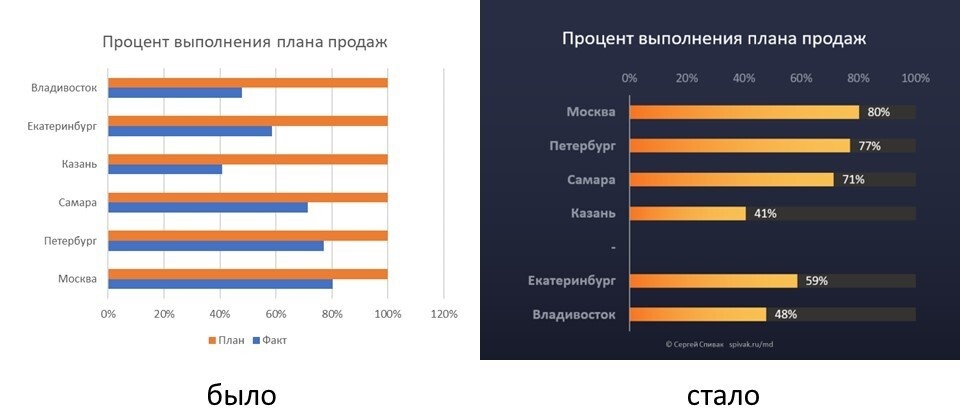 Сравнение стандартного исполнения и финального результата