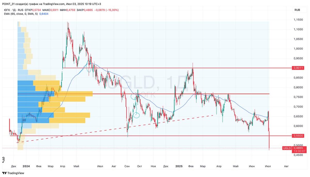 График акций UGLD. Источник: TradingView