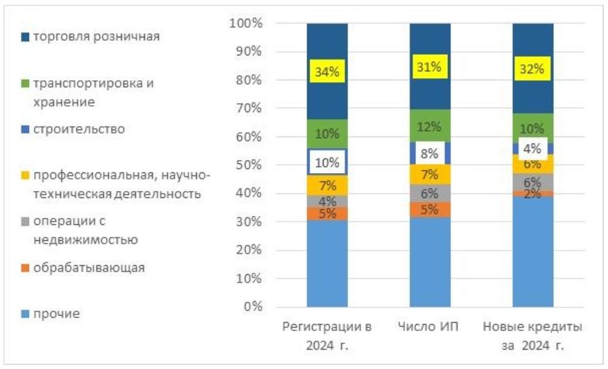 Статистика в РФ, по данным ФНС РФ на основе функционала «СПАРК-Интерфакс», информации Росстата и ЦБ РФ. «СПАРК-Интерфакс» - это система анализа рынка и компаний, включая анализ финансового состояния компаний, аккумулирует данные федеральных государственных служб, министерств и ведомств, а также консалтинговых центров.