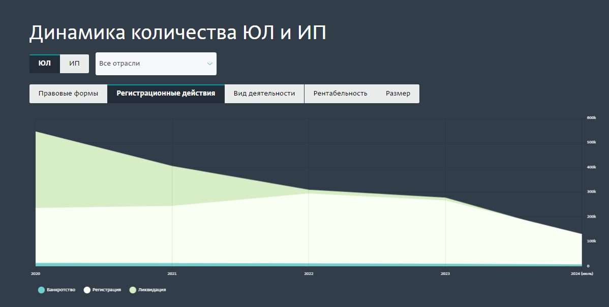 Статистика в РФ,  по данным «СПАРК-Интерфакс».