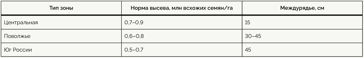 Глубина заделки семян — 3–5 см на легких почвах, 2–3 см на тяжелых.