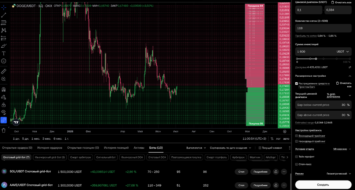 Грид-бот на СПОТЕ по DOGE