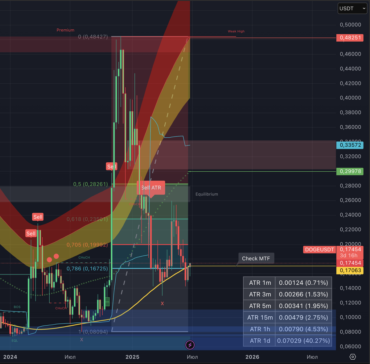 Ордерблоки и волатильность DOGE