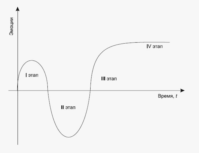 Рис. «динамика (энергия) группы», авторы К. Леви («Теория поля в социальных науках») и Б. Таккман («Стадии группового развития Такмана»).