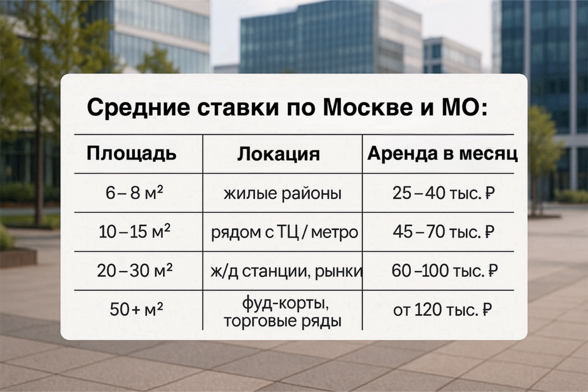 Средние ставки аренды в Москве и МО