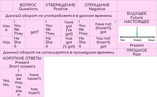 Короткие ответы тоже просты: Yes, I have. / No, I haven’t. или Yes, she has. / No, she hasn’t. 