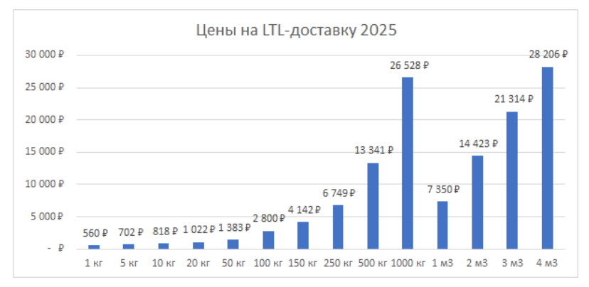    Автор фото: maintransport.ru