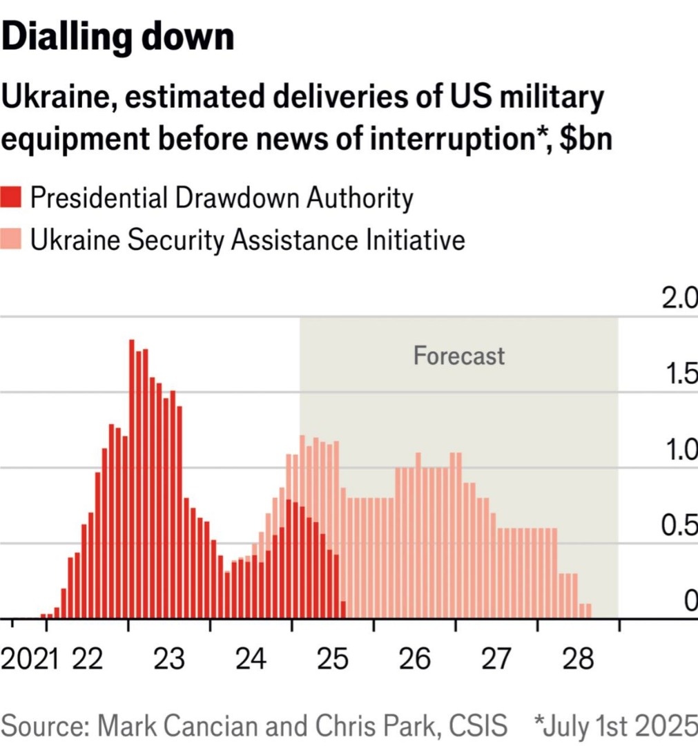    The Economist: Поставки оружия США рухнули из-за неприязни Трампа к Зеленскому