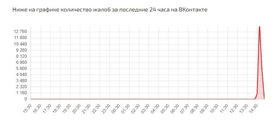    Сбой в работе "Вконтакте". Источник: Сбой.рф