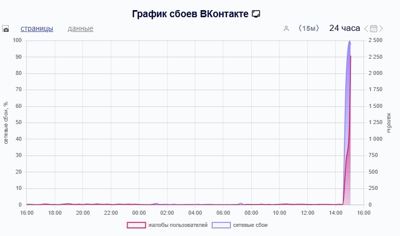    К 15:00 зарегистрировано уже почти 2300 жалоб на сбои в работе \