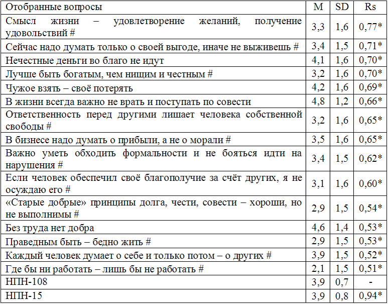 Примечание. * – p < 0,0001. Вопросы, отмеченные знаком #, обрабатываются по обратной шкале от 6 до 1, но описательная статистика для этих вопросов приведена для прямой шкалы.