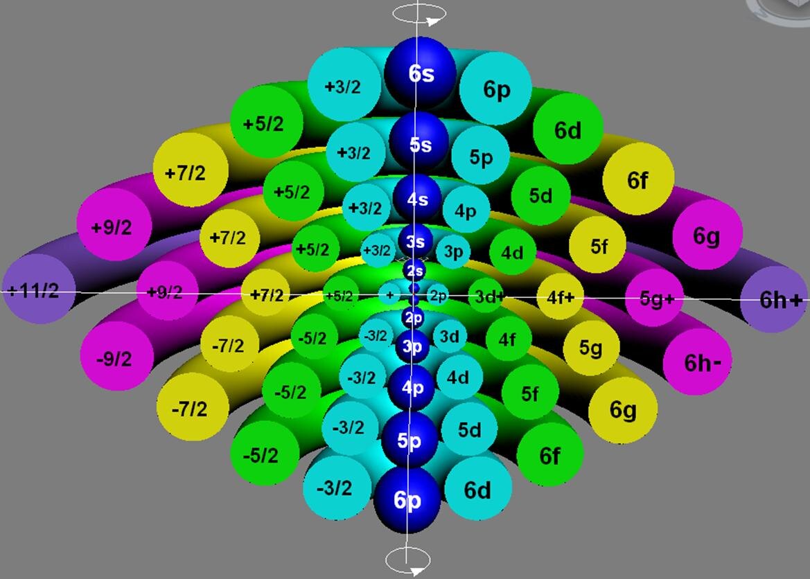 Рис.2. Визуализация орбит шести энергетических уровней в атоме водорода, построенных по данным спектрометрии. Заметно преобладание орбит с положительным спином электрона в атоме водорода.