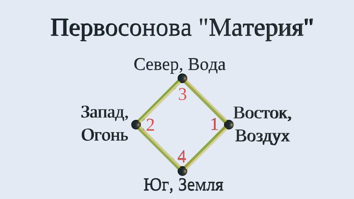 Квадрат Теософии и четыре стихии с порядковыми номерами на его углах (создано Петром М.).
