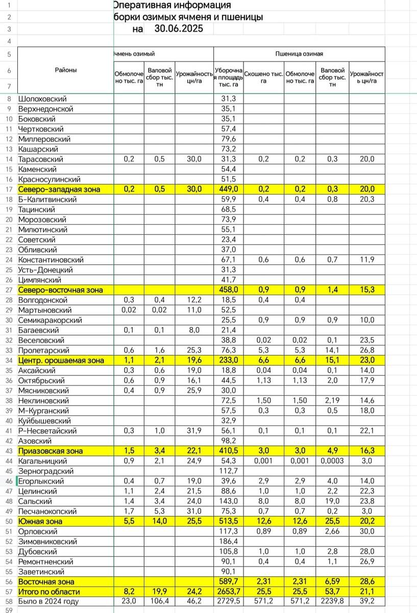 Оперативная информация по уборке зерновых в Ростовской области 2025