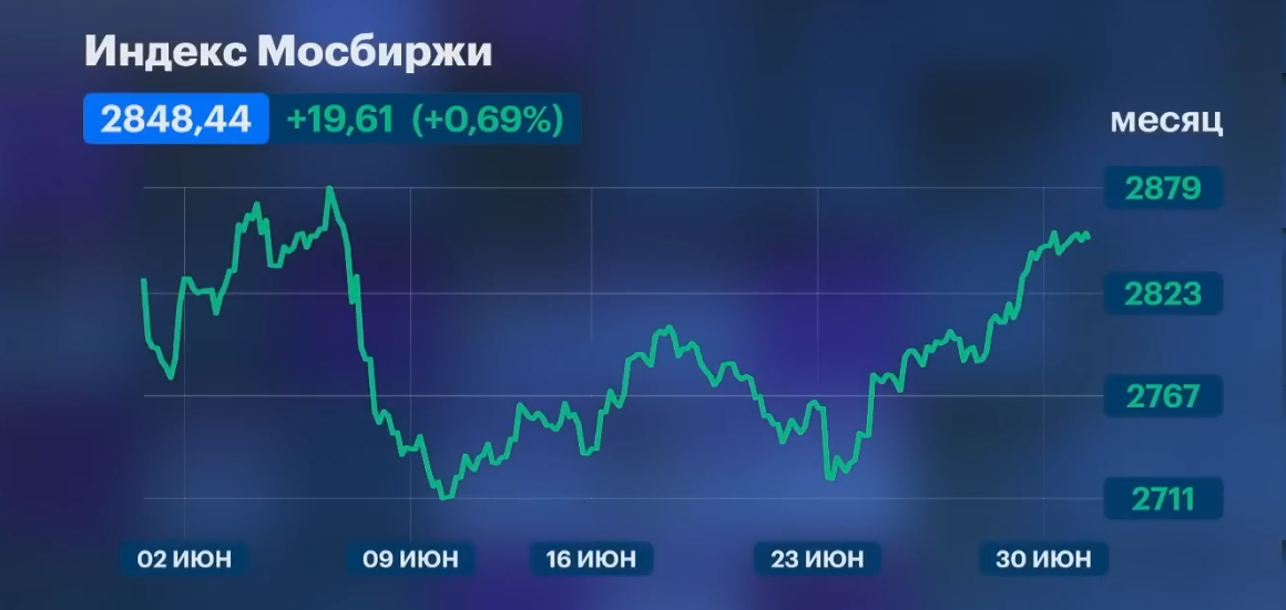 Индекс Мосбиржи для справки