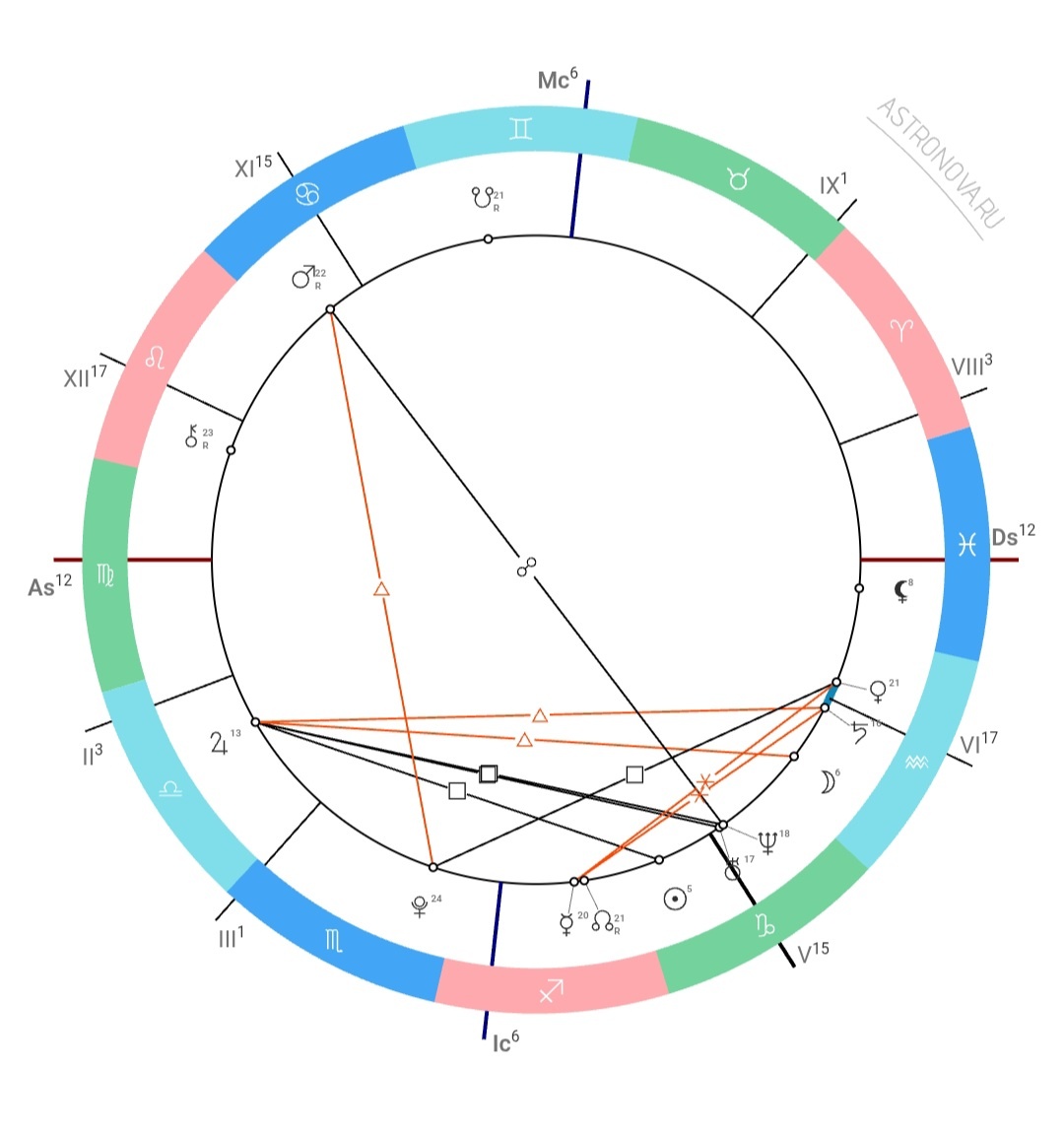 Например, в этой карте куспид 6го дома в знаке зодиака Водолей. 