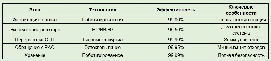 Компоненты ЗЯТЦ