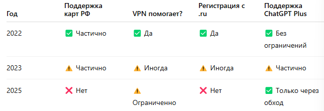 Сравнение доступа к ChatGPT из России: 2022–2025В 2025-м обычная регистрация и оплата невозможны без обхода.