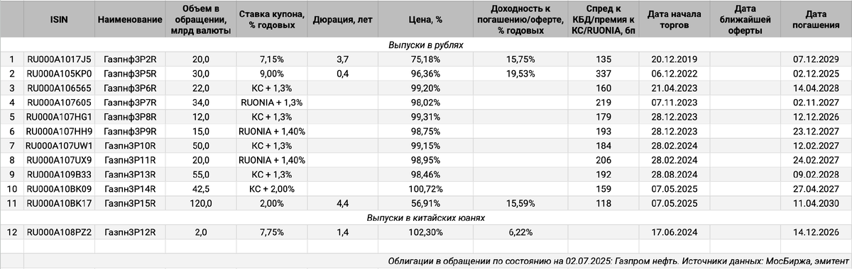 Облигации на МосБирже: Газпром нефть.
