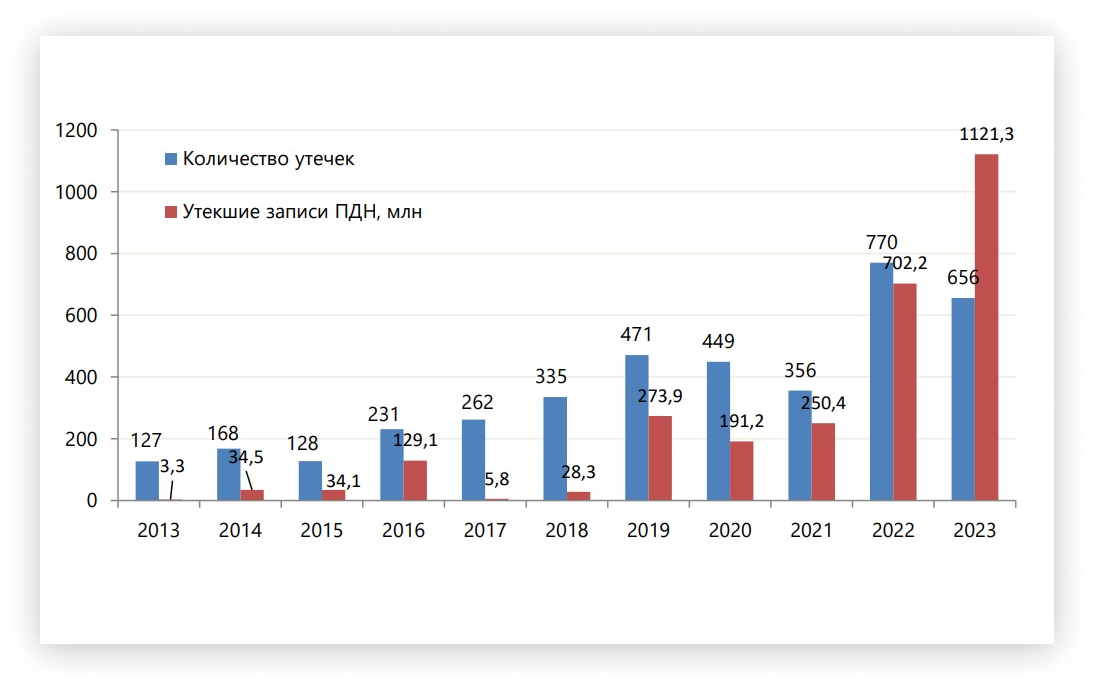 Количество утечек данных в Росии - источник: ICT NEWS MOSCOW