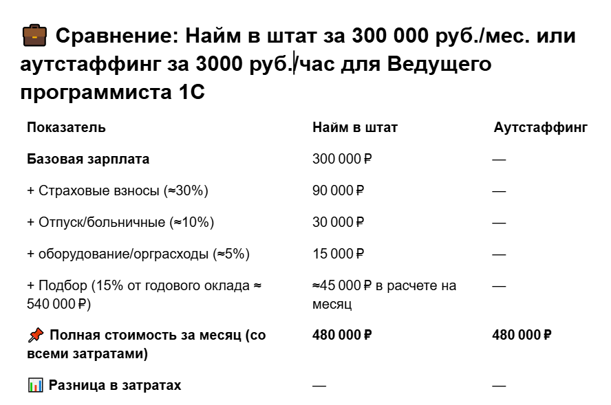 Аутстаффинг или Подбор в штат, вот в чем вопрос.