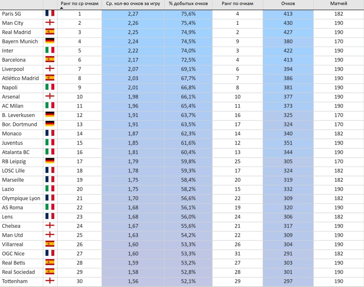Топ 30 клубов в топ-5 лигах по % добытых очков за игру в 2020-2025 гг.