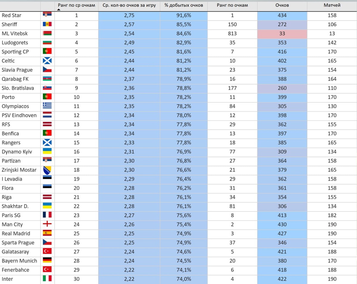 Топ 30 клубов в 46 лигах Европы по % добытых очков за игру в 2020-2025 гг.