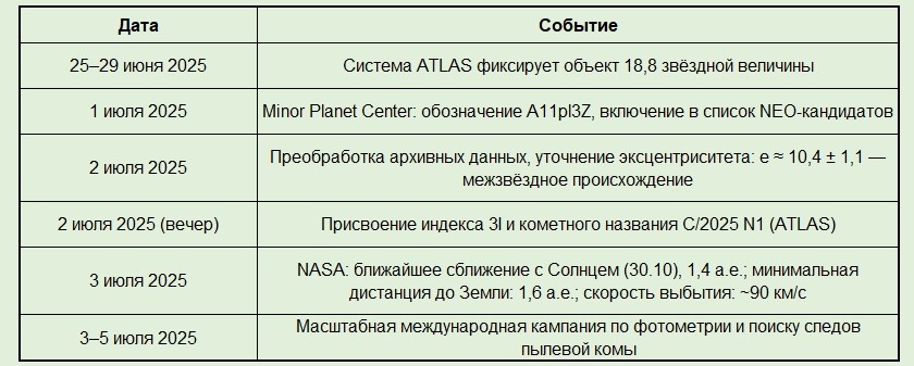 Хронология обнаружения 3I/ATLAS (A11pl3Z)