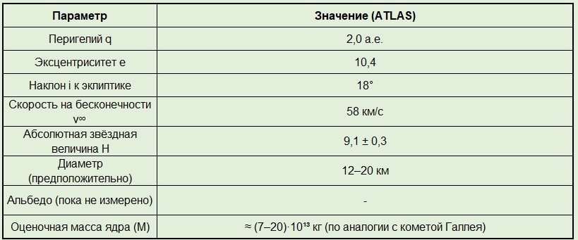 Динамика орбиты и физические параметры 3I/ATLAS