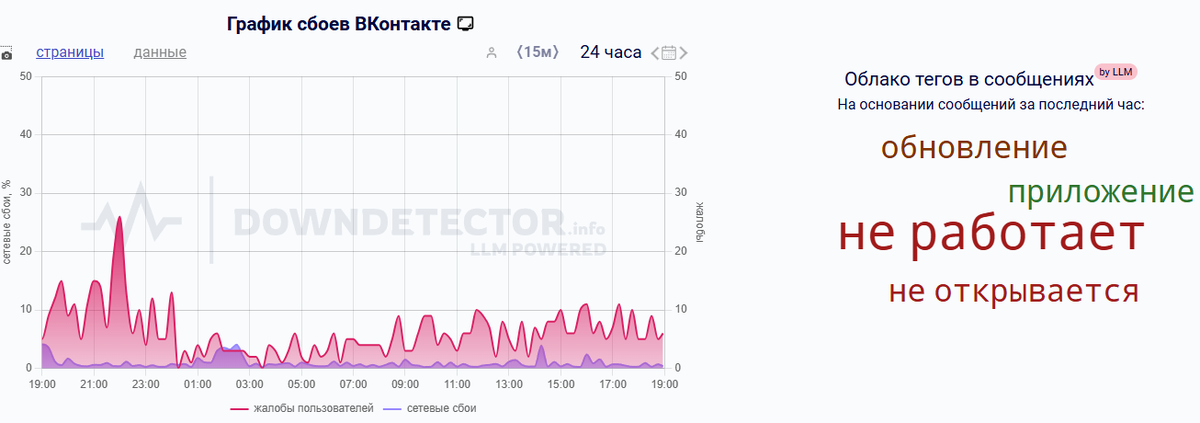     График сбоев «ВКонтакте» 18 декабря по данным портала DownDetector