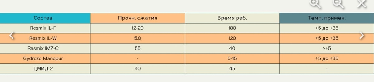Кругозор Проектировщика. Сравнительная таблица технических характеристик инъекционных составов трех производителей