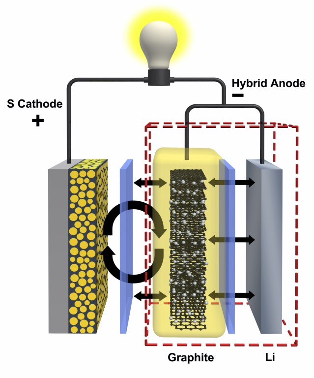 Схема структуры твёрдотельной ячейки (сульфидный электролит, графит-анод / литий-анод)