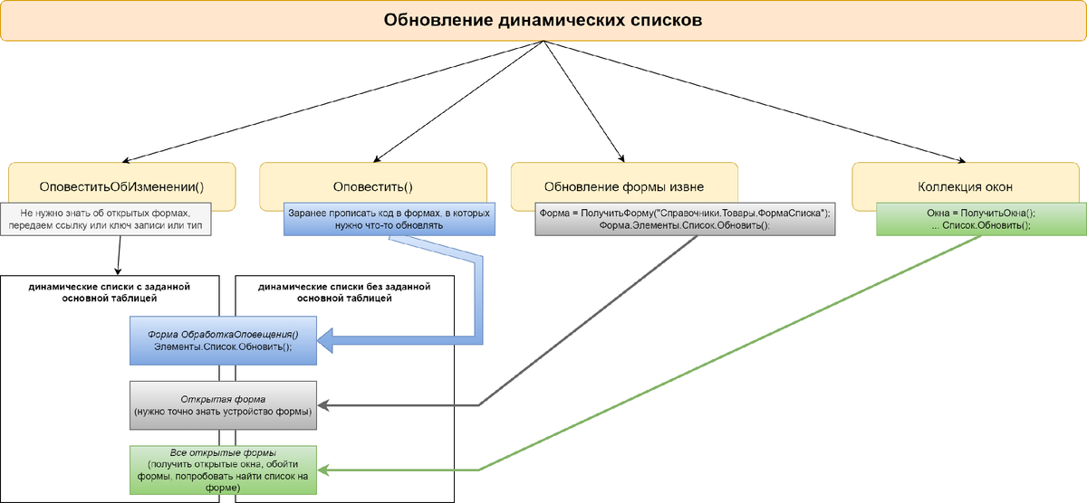 Методы обновления динамических списков