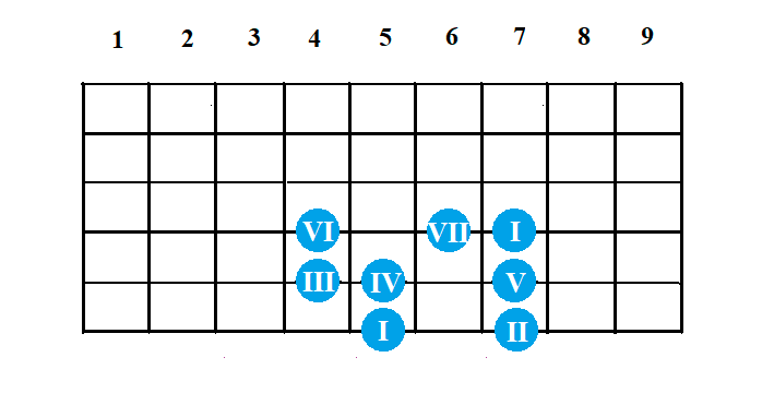 10.3. Учимся подбирать музыку на гитаре. Гармоническая модель I-VI-IV-V. Способ 1.