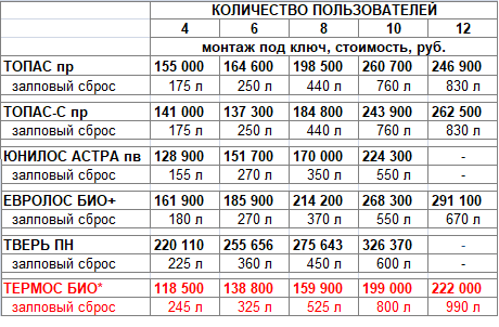 Модификация СТАНДАРТ