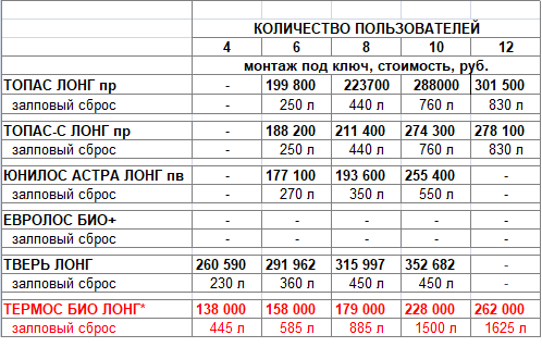 Модификация ЛОНГ