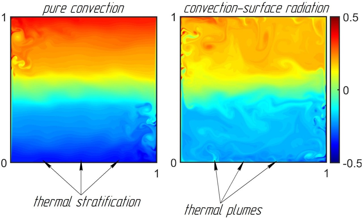 Распределение тепла в замкнутом пространстве. Источник: Александр Ни