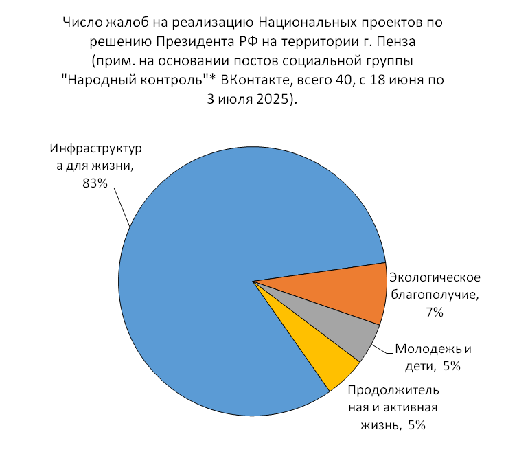 Число жалоб на реализацию Национальных проектов по решению Президента РФ на территории г. Пенза. Июнь 2025