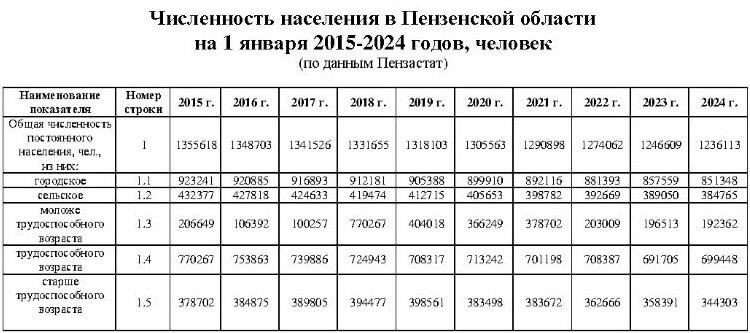 По данным Росстата, на 1 января 2025 года в Пензенской области проживало 1 млн 225 тыс. 984 человека