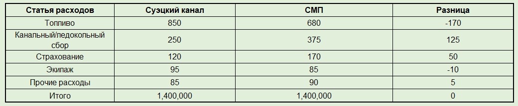 Сравнительный анализ затрат на рейс (в долларах). При одинаковых финансовых затратах СМП экономит время в пути. 
