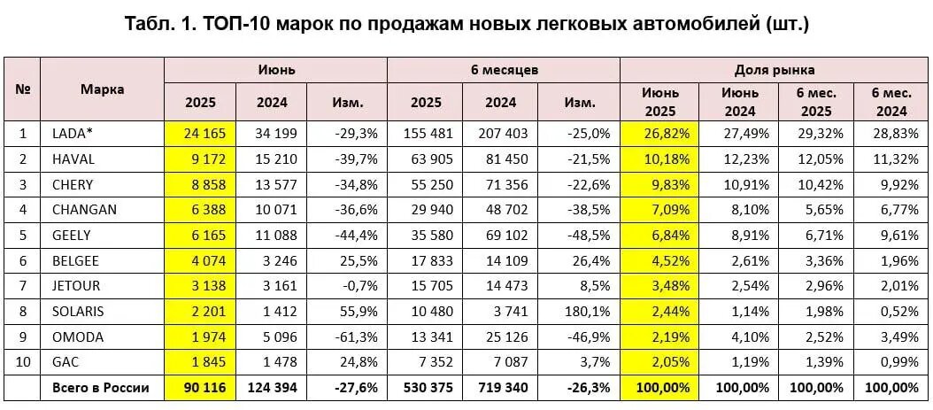 Продажи новых автомобилей на российском рынке в июне 2025 года рухнули на 27,6%. Подробная статистика
