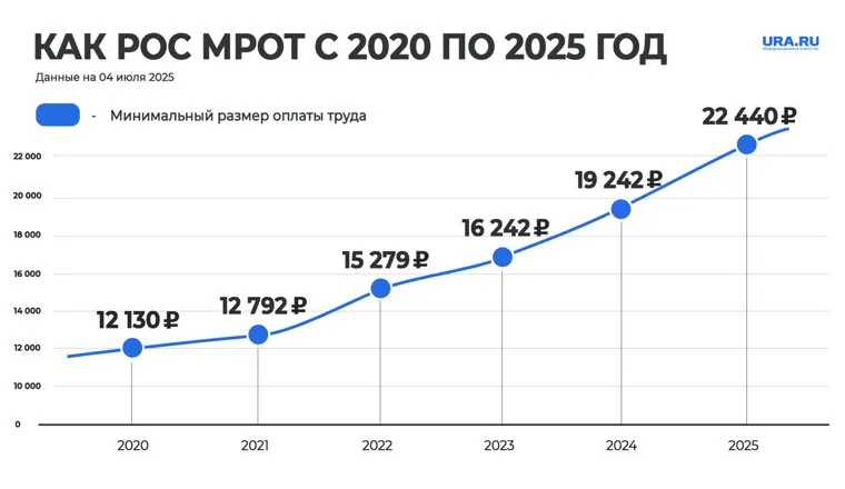 Увеличение МРОТ в период с 2020 по 2025 год
Фото: URA.RU