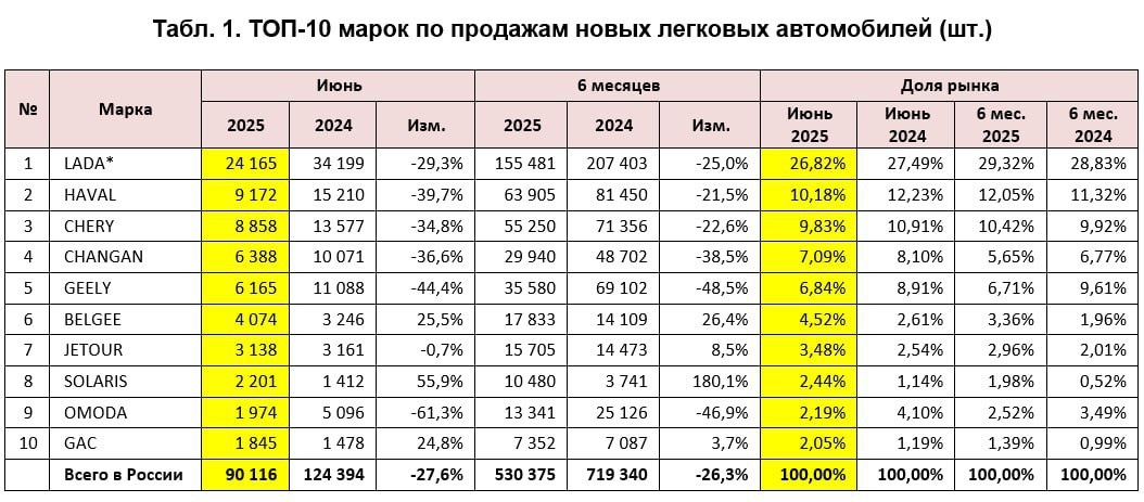 Расклад по маркам новых легковых автомобилей.