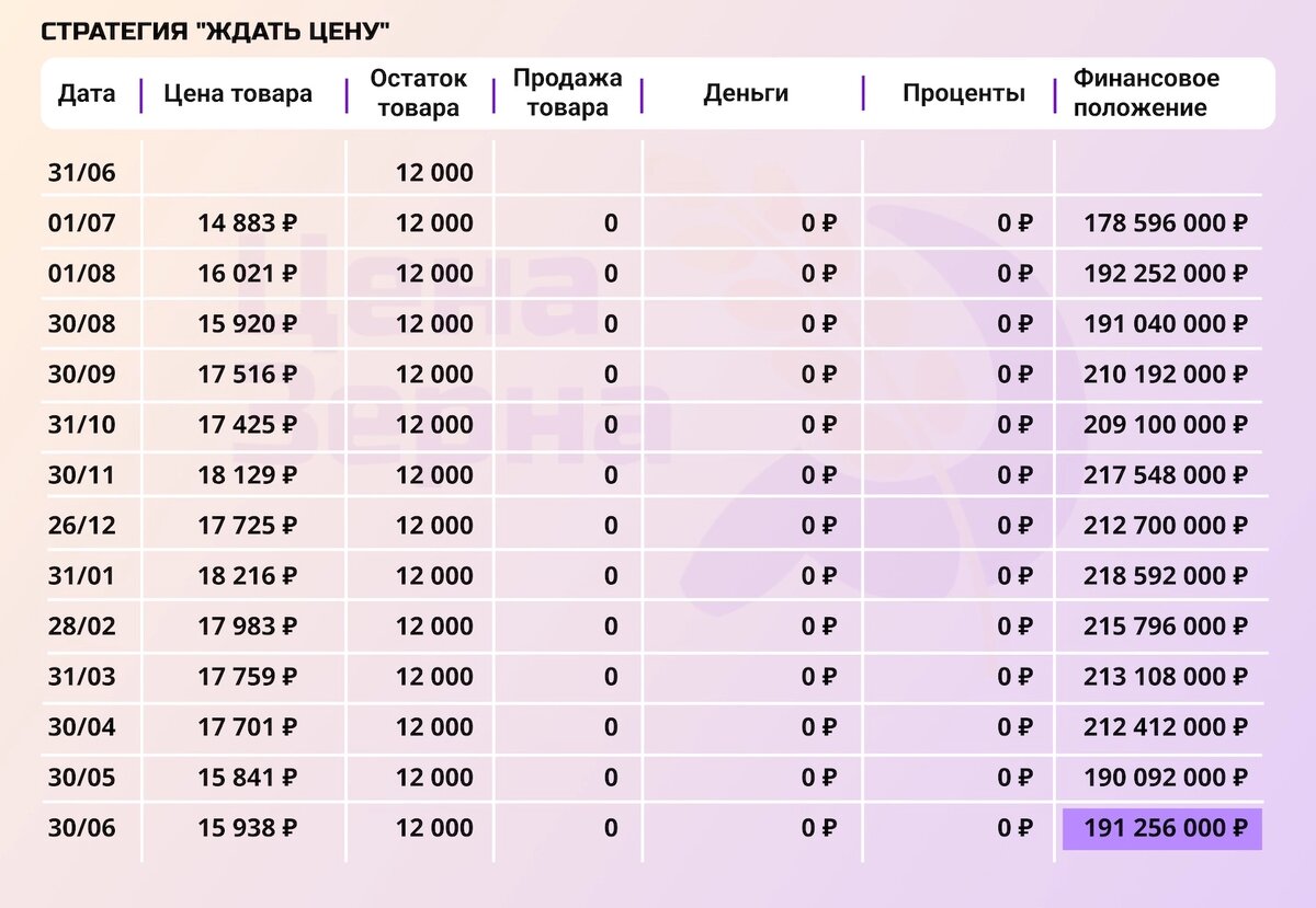 Стратегия “Ждать цену”