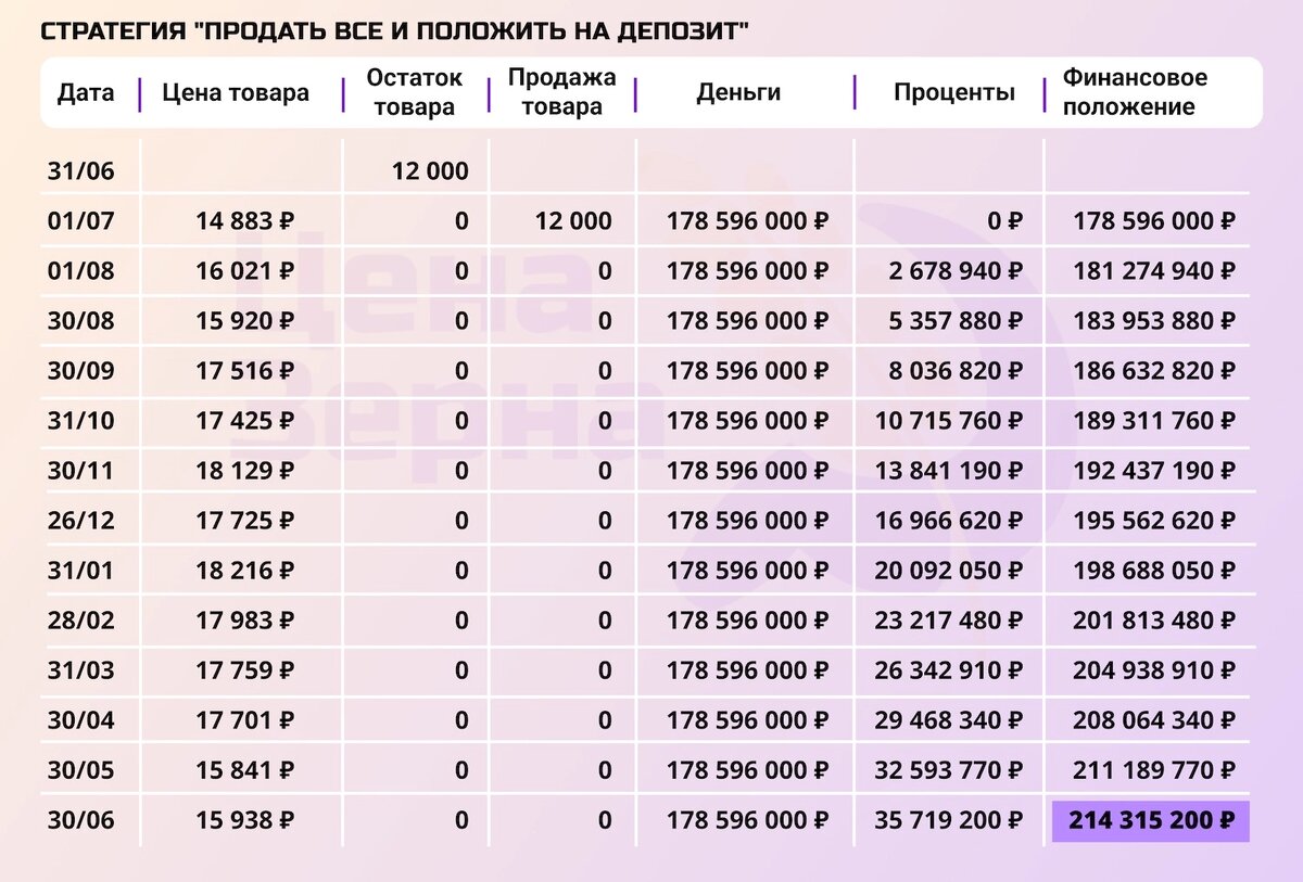 Стратегия “Продать все и положить на депозит”