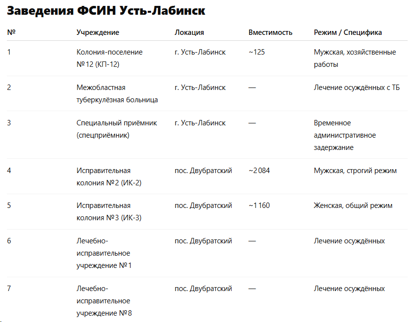 Заведения ФСИН в Усть-Лабиснке