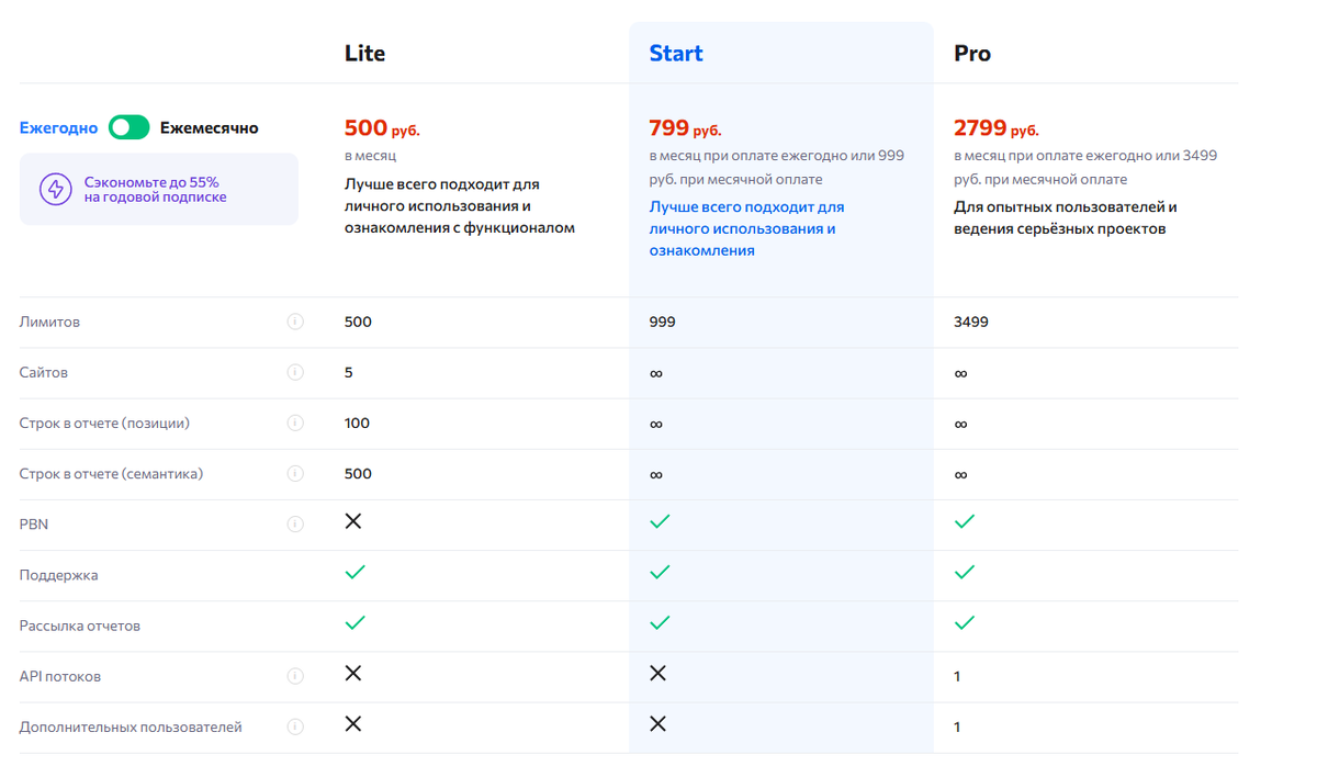 тарифы на сервис Rush Analytics