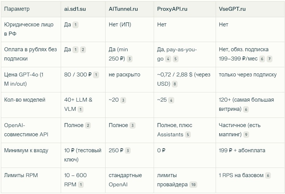 Сравнение с другими популярными посредниками